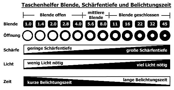 Blendeneinstellung